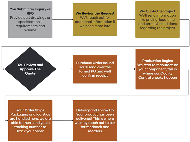 How-to-Order-Flow-Chart